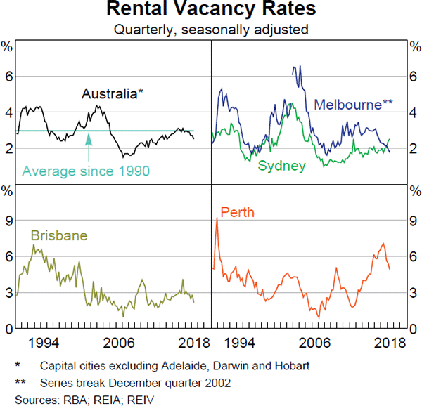 Graph 2.20 Rental Vacancy Rates