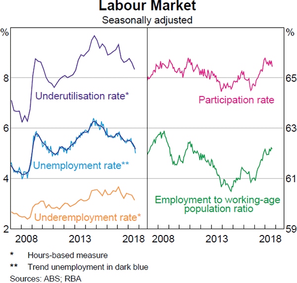 Graph 2.23 Labour Market