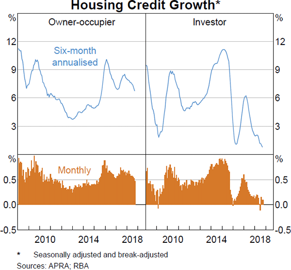 Graph 3.14 Housing Credit Growth