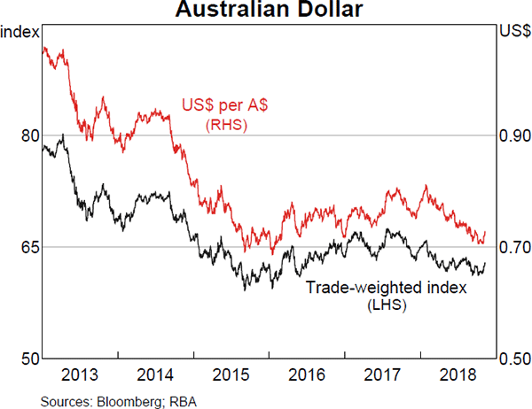 Graph 3.25 Australian Dollar