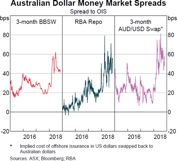 Graph 3.3 Australian Dollar Money Market Spreads