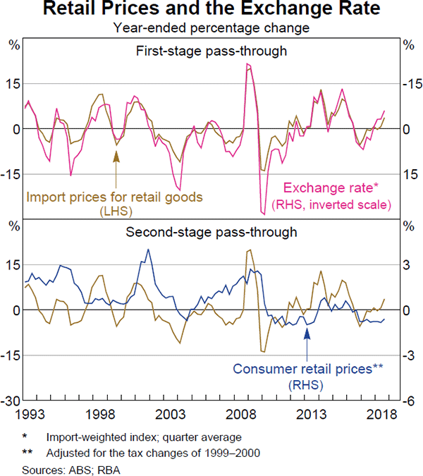 Graph 4.11 Retail Prices and the Exchange Rate