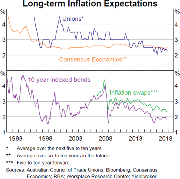 Graph 4.16 Long-term Inflation Expectations