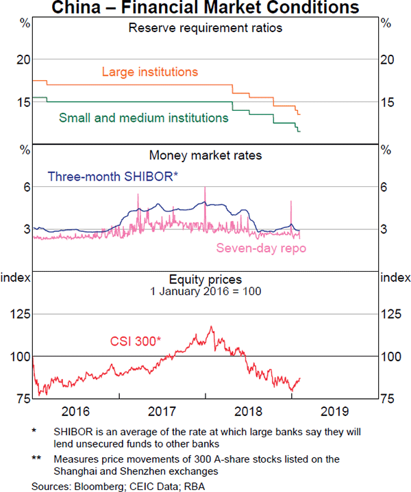 Graph 1.23 China – Financial Market Conditions