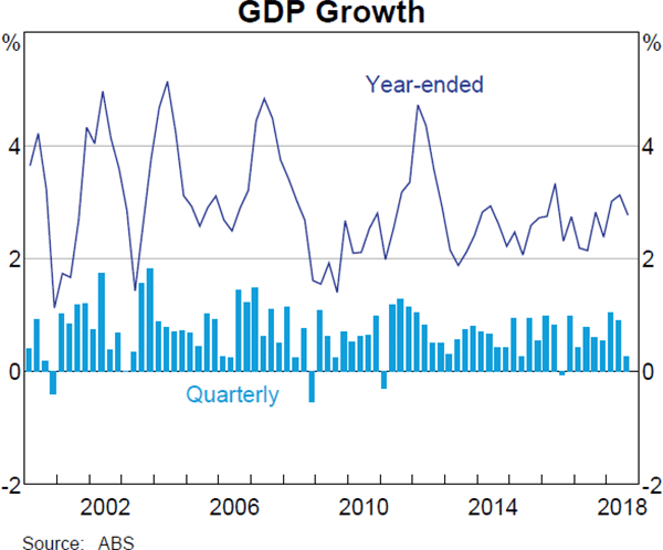 Graph 2.1 GDP Growth