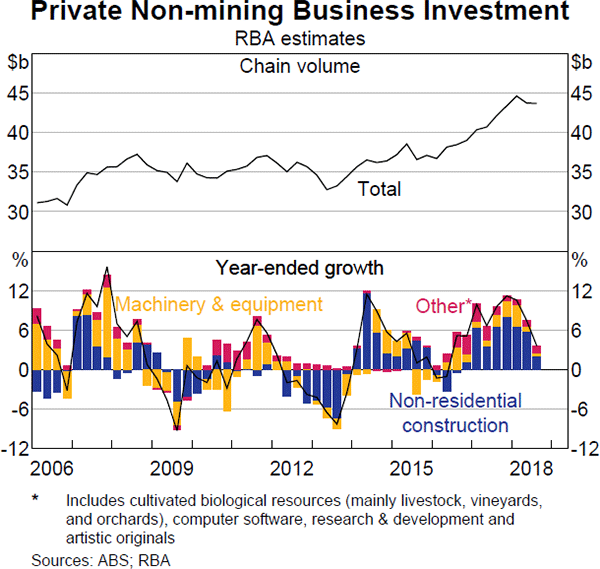 Graph 2.2 Private Non-mining Business Investment