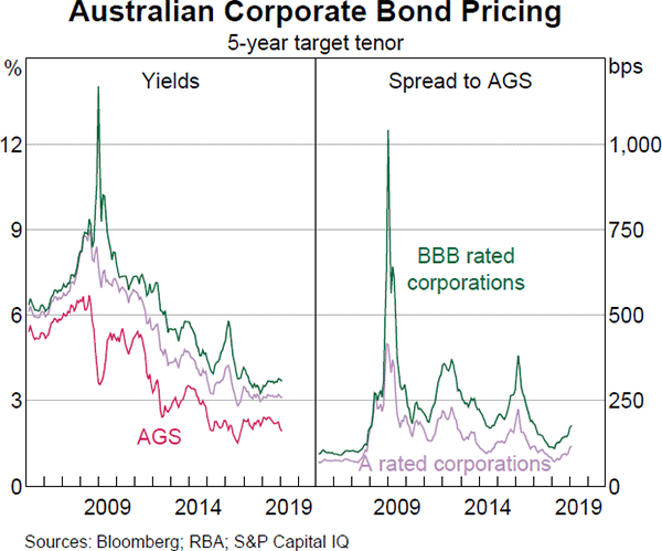 Graph 3.17 Australian Corporate Bond Pricing