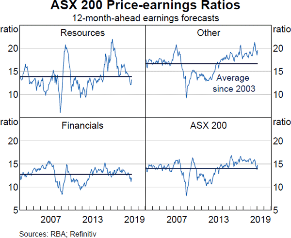 Graph 3.23 ASX 200 Price-earnings Ratios