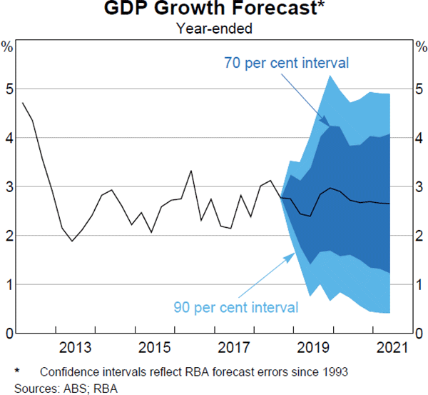 Graph 5.1 GDP Growth Forecast