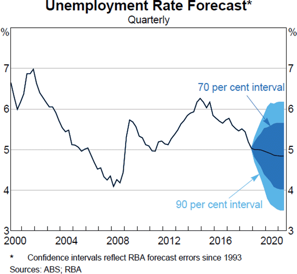 Graph 5.3 Unemployment Rate Forecast