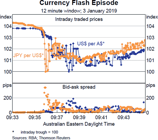 Graph B2 Currency Flash Episoed