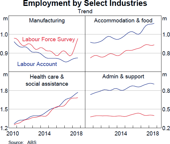 Graph C1 Employment by Select Industries