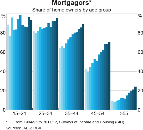 Graph 13: Mortgagors