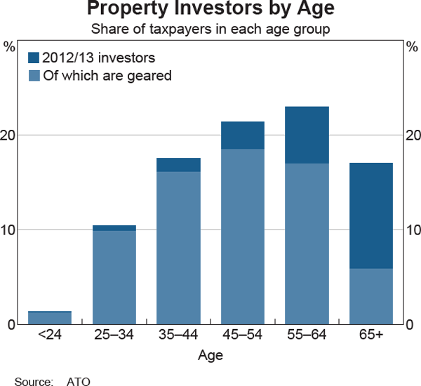 Graph 26: Property Investors by Age