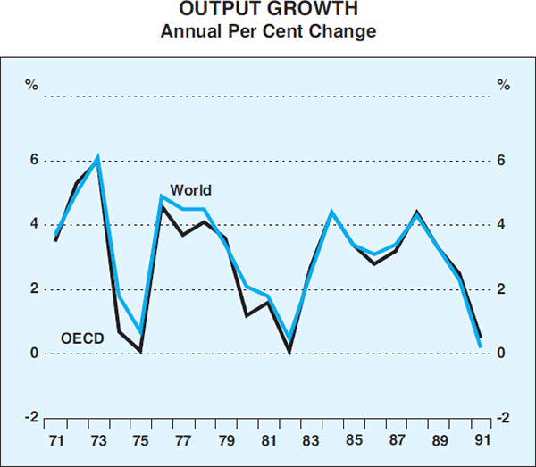 Graph 1: Output Growth