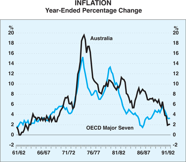 Graph 1: Inflation