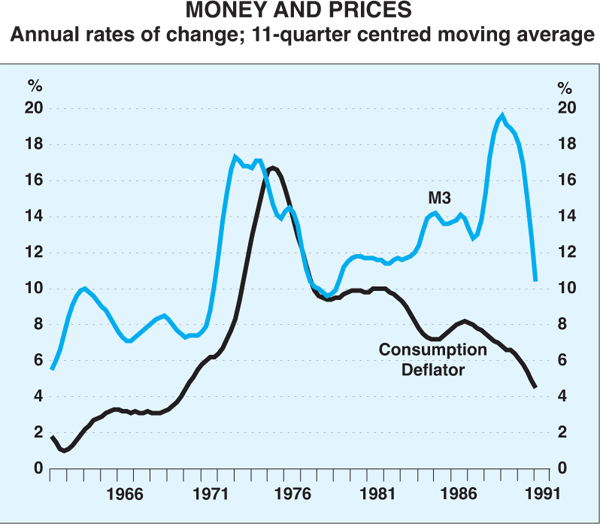 Graph 2: Money and Prices