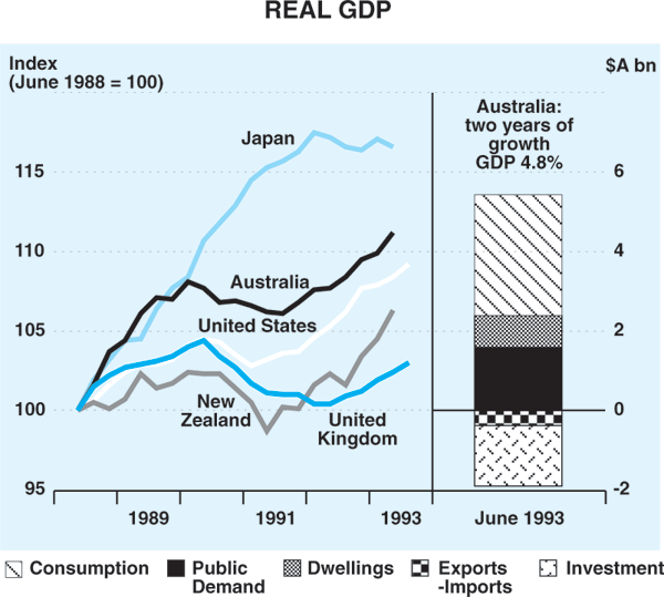 Graph 1: Real GDP