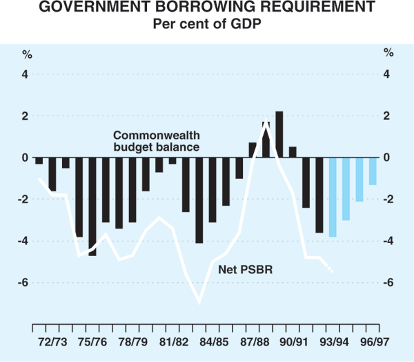 Graph 11: Government Borrowing Requirement