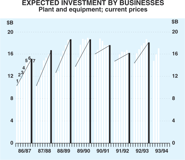 Graph 3: Expected Investment by Businesses