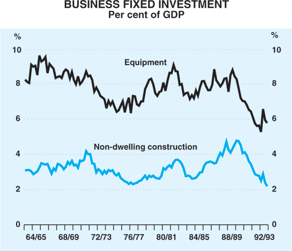 Graph 2: Business Fixed Investment