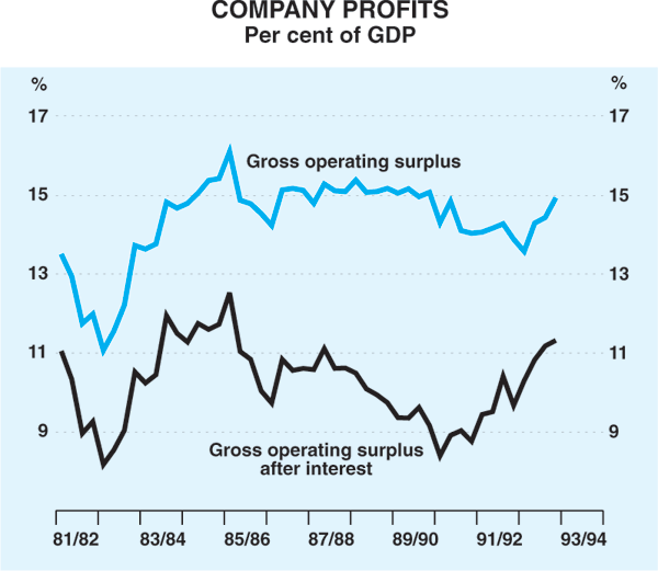 Graph 5: Company Profits