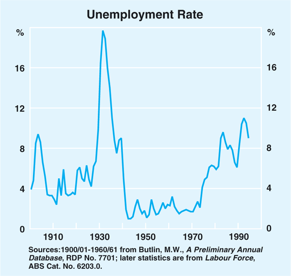 Graph 1: Unemployment Rate