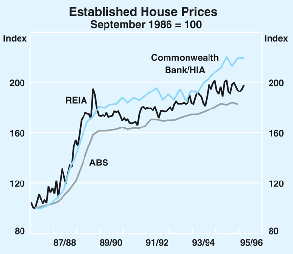 Graph 6: Established House Prices