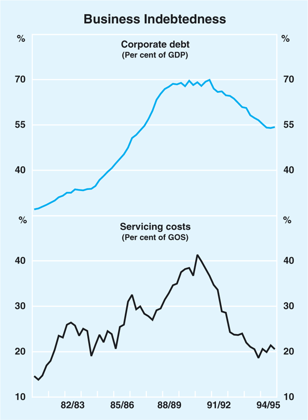 Graph 2: Business Indebtedness