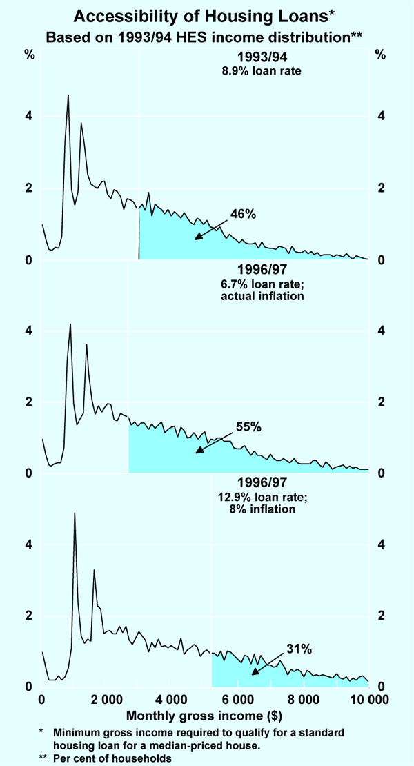 Graph 3: Accessibility of Housing Loans