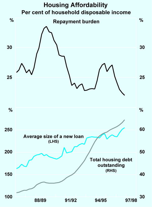 Graph 4: Housing Affordability