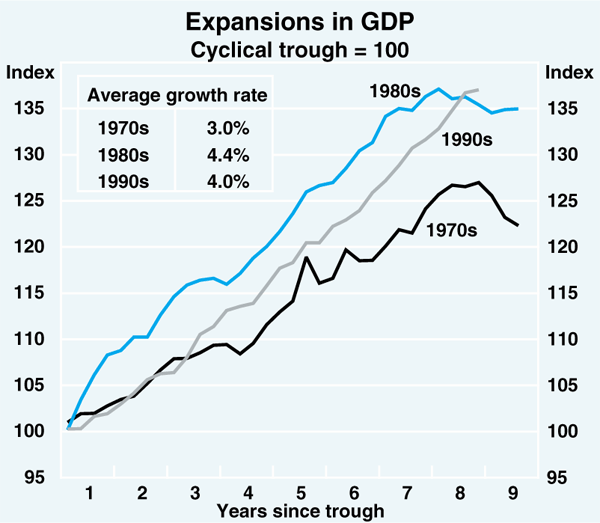 Graph 1: Expansions in GDP