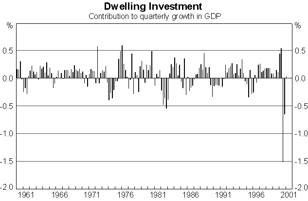 Graph 2 Gross Domestic Product Excluding Dwellings