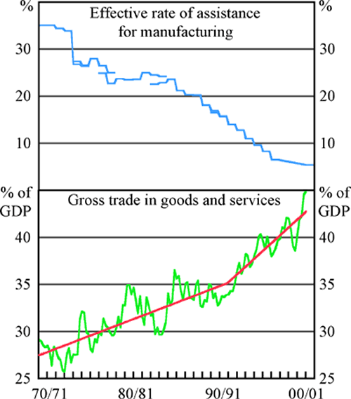 Graph 4 - Protection and Openness to Trade