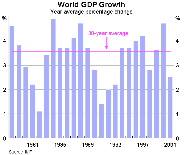 Graph 2: World GDP Growth