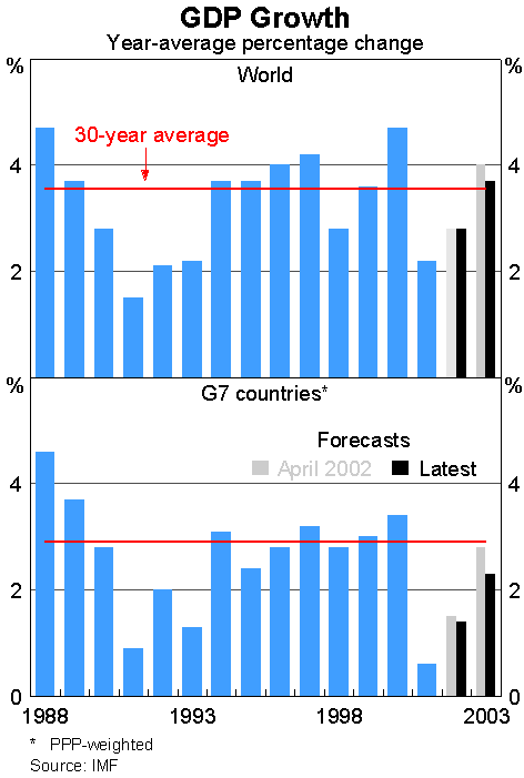 Graph 1: GDP Growth