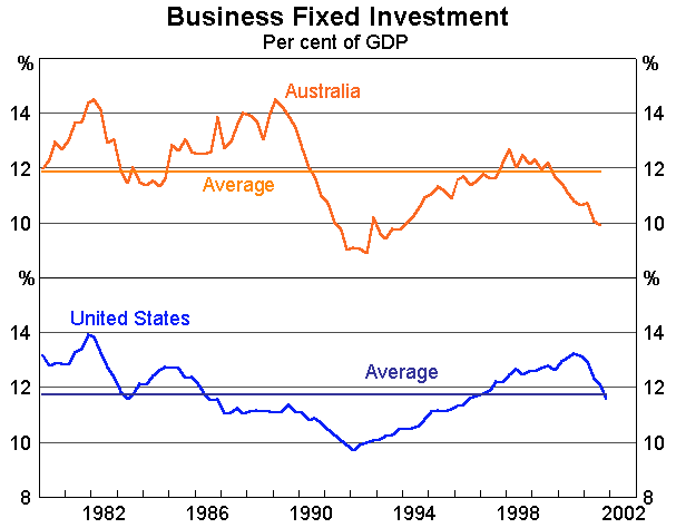 Business Fixed Investment Graph