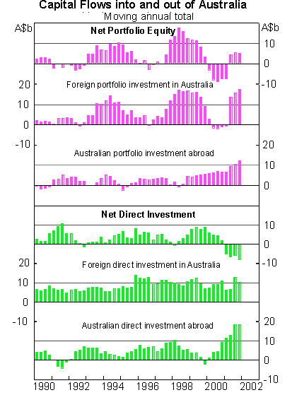 Graph 2: Capital Flows into and out of Australia