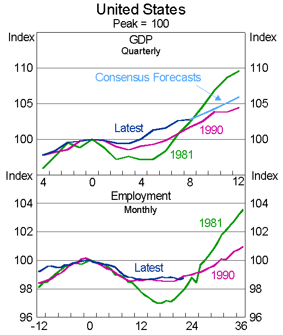 Graph 3: United States