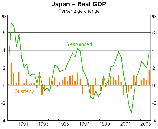 Graph 5: Japan - Real GDP