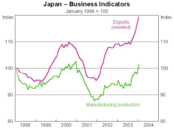 Graph 6: Japan - Business Indicators