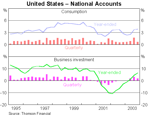 Graph 3: United States - National Accounts