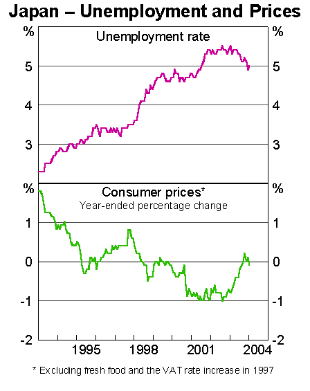 Graph 7: Japan - Unemployment and Prices