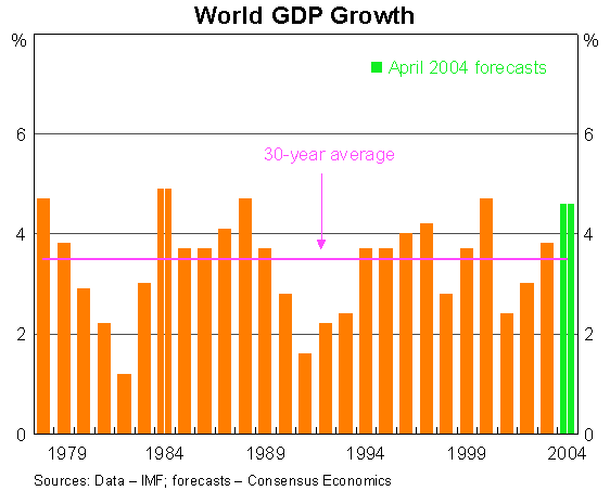 Graph 1: World GDP Growth