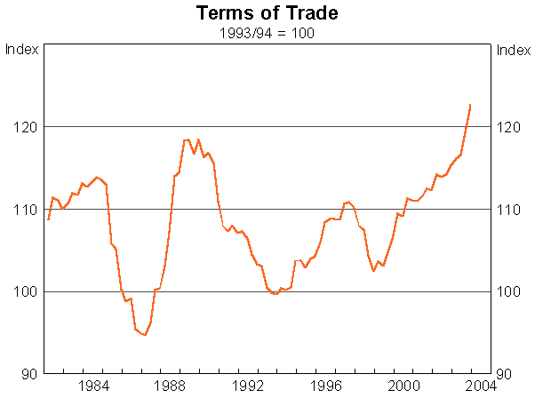 Graph 7: Terms of Trade