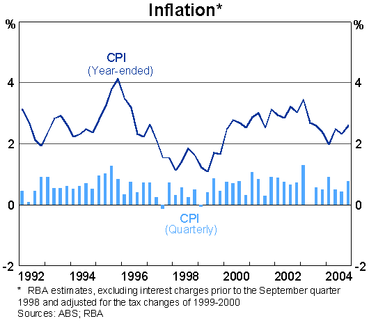 Graph 15: Inflation