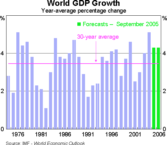 Graph 1: World GDP Growth