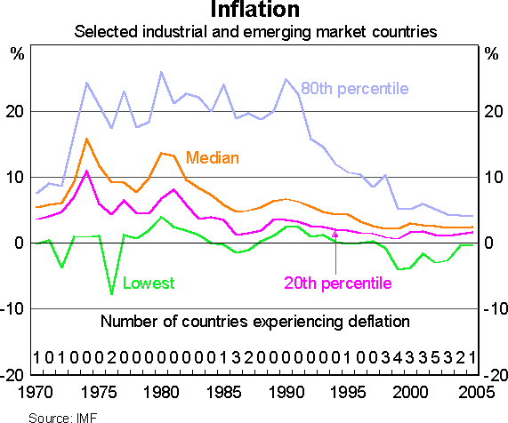 Graph 2: Inflation