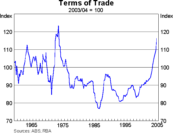 Graph 5: Terms of Trade