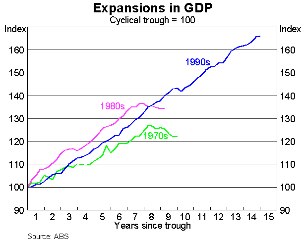 Graph 1: Expansions in GDP